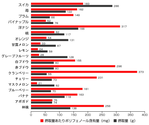 ポリフェノール含有量比較