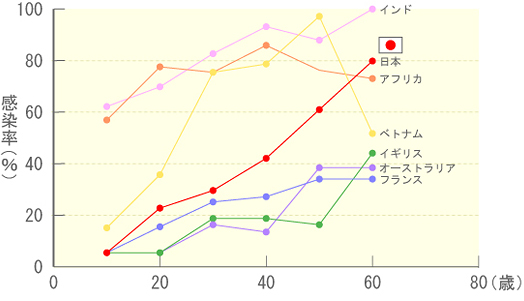 ピロリ菌の国別/年代別の感染率