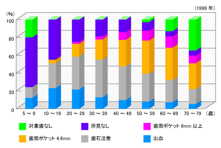 日本人と歯周病－年齢階級別－